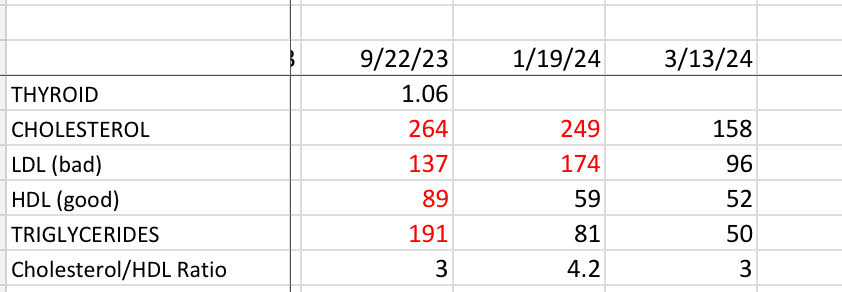 actual weight loss blood work